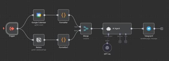 Chat of the /advies function